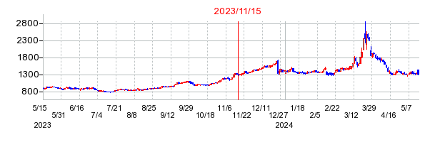 2023年11月15日 16:00前後のの株価チャート