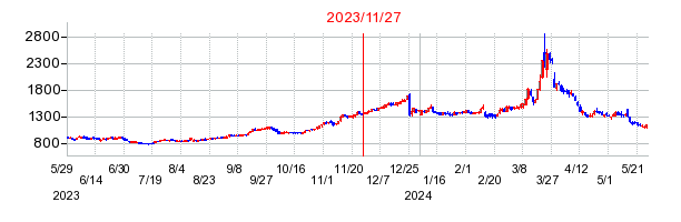 2023年11月27日 16:00前後のの株価チャート