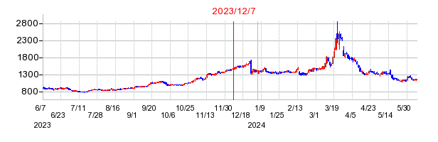 2023年12月7日 16:00前後のの株価チャート