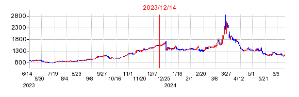 2023年12月14日 15:49前後のの株価チャート