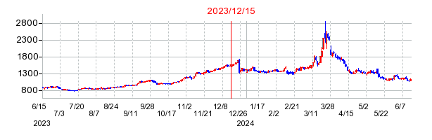 2023年12月15日 15:59前後のの株価チャート