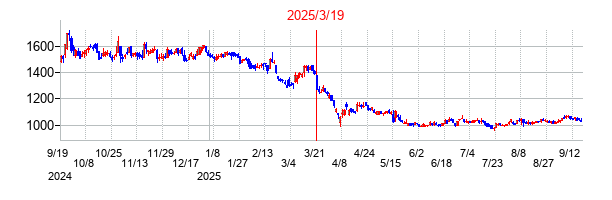 2025年3月19日 17:00前後のの株価チャート