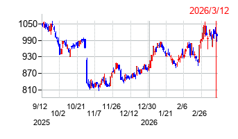 北越コーポレーションの株価チャート