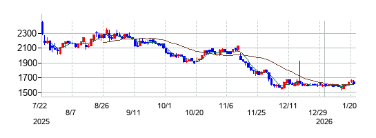 みのやの株価チャート