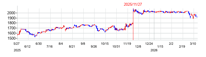 中越パルプ工業の株価チャート