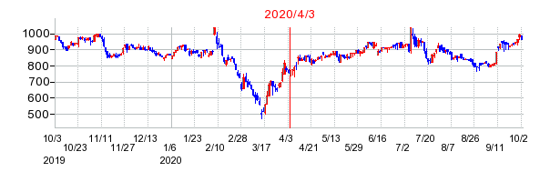 2020年4月3日 09:07前後のの株価チャート