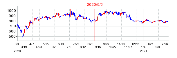 2020年9月3日 09:38前後のの株価チャート