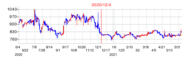 2020年12月4日 14:29前後のの株価チャート