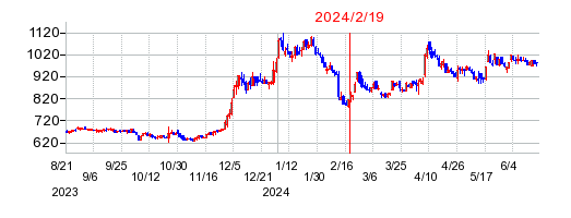 2024年2月19日 15:01前後のの株価チャート
