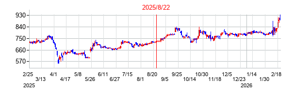 2025年8月22日 15:39前後のの株価チャート