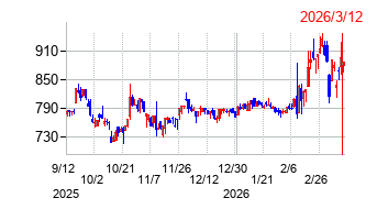 巴川コーポレーションの株価チャート