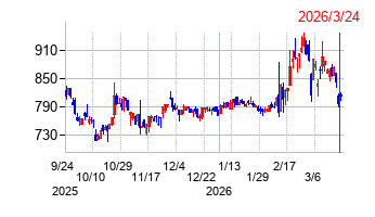 巴川コーポレーションの株価チャート