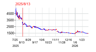2025年8月13日 15:50前後のの株価チャート