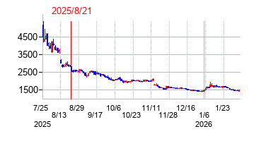2025年8月21日 16:29前後のの株価チャート