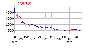 2025年8月22日 16:33前後のの株価チャート