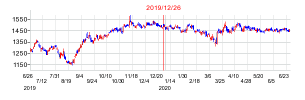 2019年12月26日 15:01前後のの株価チャート