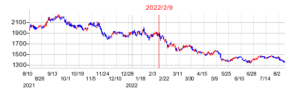 2022年2月9日 10:30前後のの株価チャート