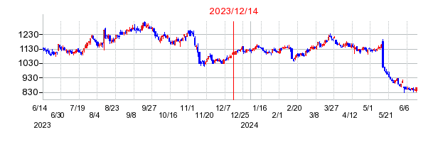 2023年12月14日 15:50前後のの株価チャート