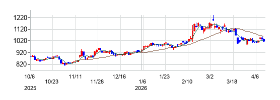 の株価チャート