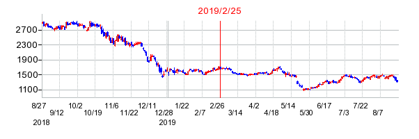 2019年2月25日 10:24前後のの株価チャート