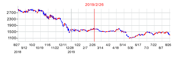 2019年2月26日 15:49前後のの株価チャート