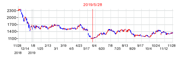 2019年5月28日 15:53前後のの株価チャート