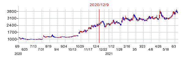 2020年12月9日 16:52前後のの株価チャート