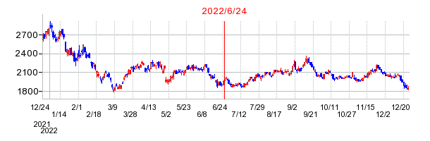 2022年6月24日 15:40前後のの株価チャート
