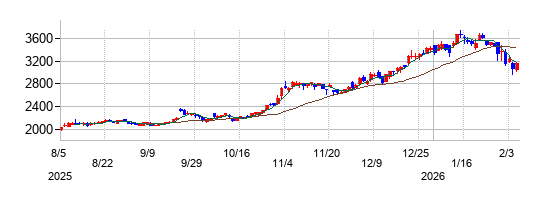 ニッポン高度紙工業の株価チャート