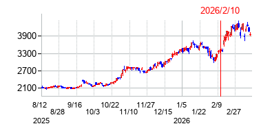 2026年2月10日 14:41前後のの株価チャート