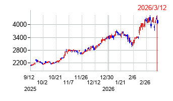 ニッポン高度紙工業の株価チャート