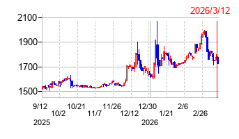 岡山製紙の株価チャート