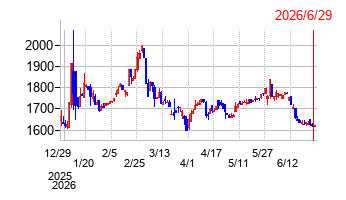 岡山製紙の株価チャート