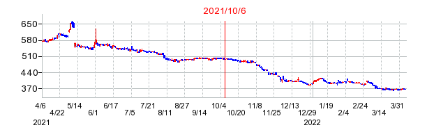 2021年10月6日 15:10前後のの株価チャート
