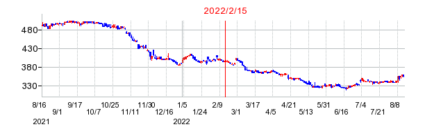 2022年2月15日 10:07前後のの株価チャート
