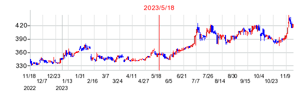 2023年5月18日 11:51前後のの株価チャート