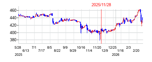 2025年11月28日 14:00前後のの株価チャート