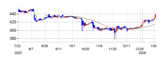 ハビックスの株価チャート