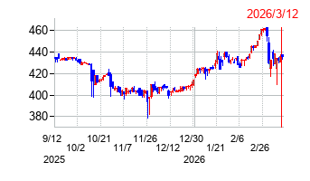 ハビックスの株価チャート