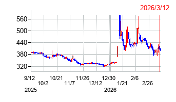 阿波製紙の株価チャート