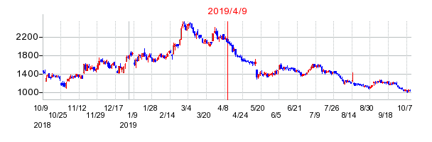 2019年4月9日 16:18前後のの株価チャート