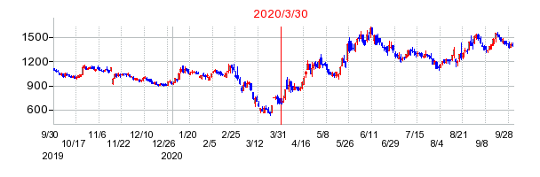 2020年3月30日 16:15前後のの株価チャート