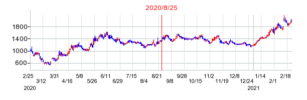 2020年8月25日 15:23前後のの株価チャート