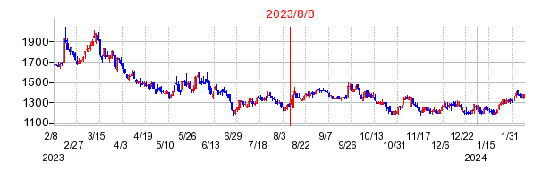 2023年8月8日 11:29前後のの株価チャート
