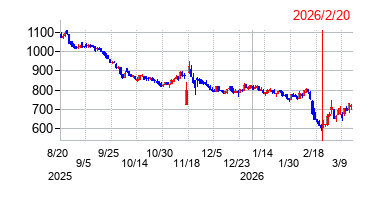 2026年2月20日 16:52前後のの株価チャート
