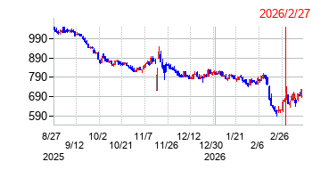 2026年2月27日 16:02前後のの株価チャート