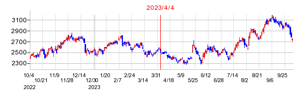 2023年4月4日 16:35前後のの株価チャート