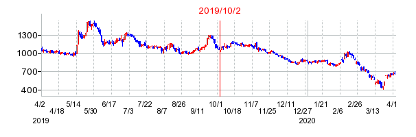 2019年10月2日 14:47前後のの株価チャート