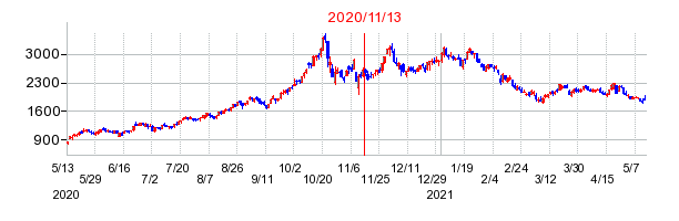 2020年11月13日 12:30前後のの株価チャート