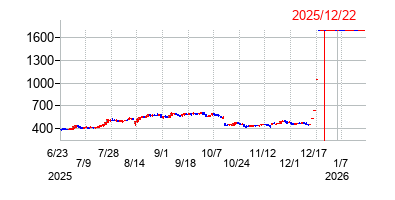 2025年12月22日 16:19前後のの株価チャート